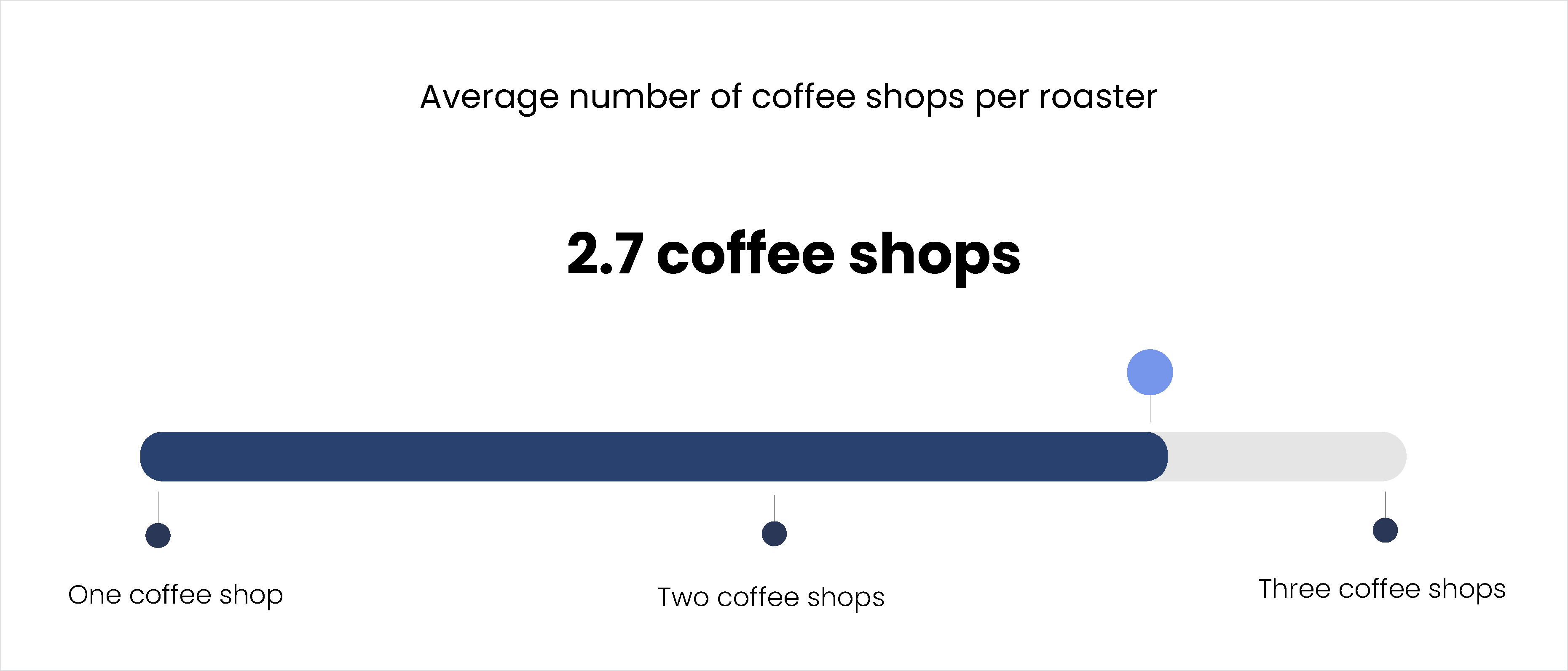Average number of coffee shops per roaster Average number of coffee shops per roaster