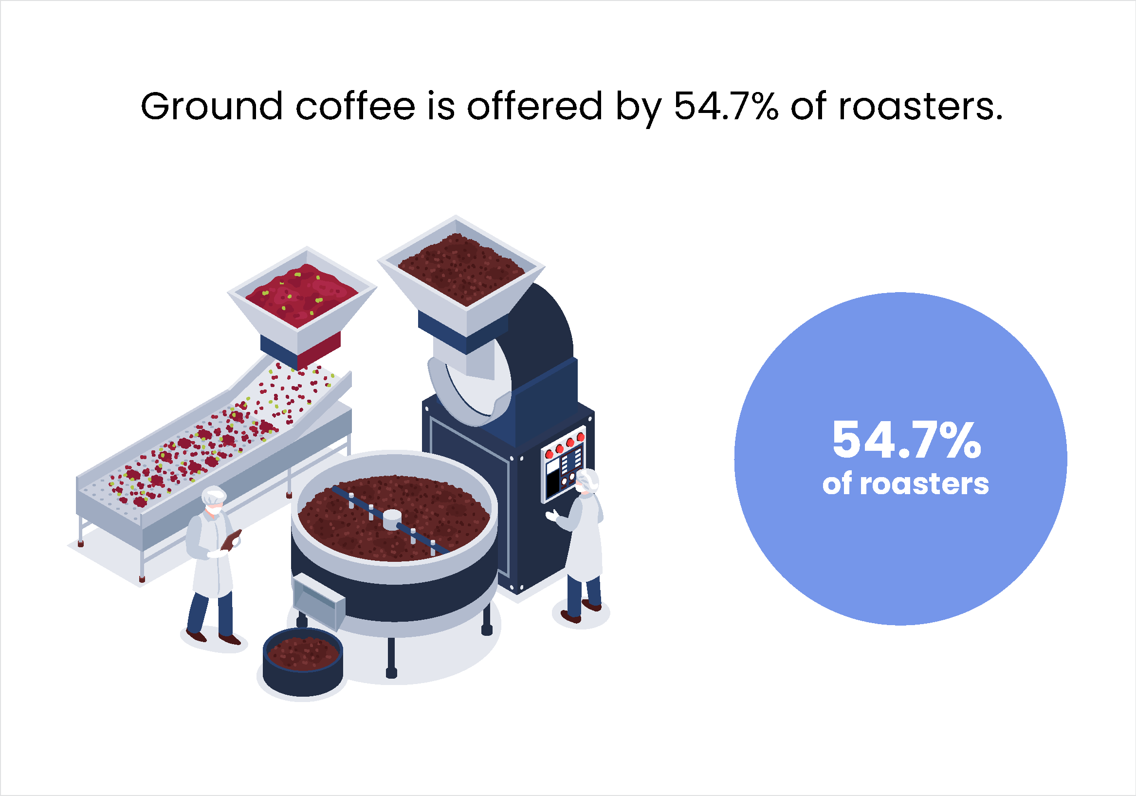 Ground coffee is offered by 54.7% of roasters Ground coffee is offered by 54.7% of roasters