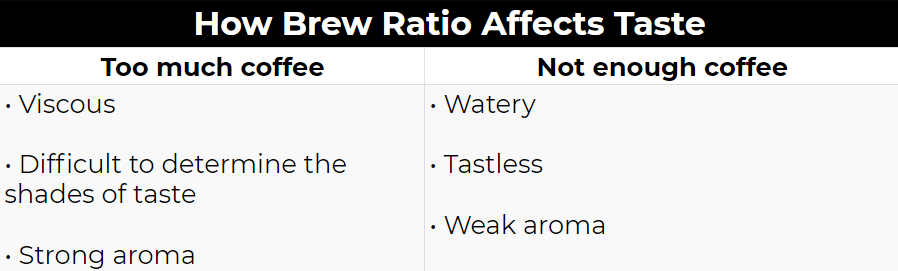 How Brew Ratio Affects taste How Brew Ratio Affects taste