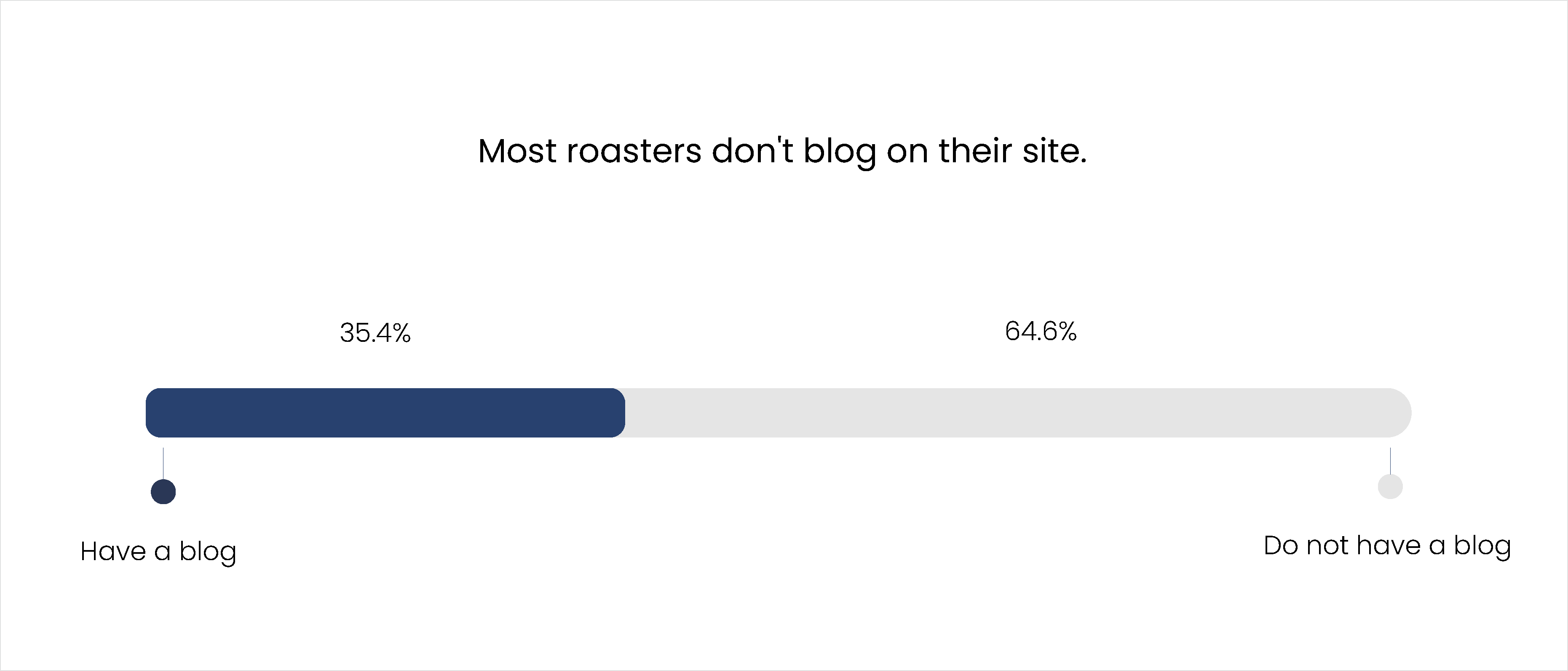 Most roasters don't blog on their site Most roasters don't blog on their site
