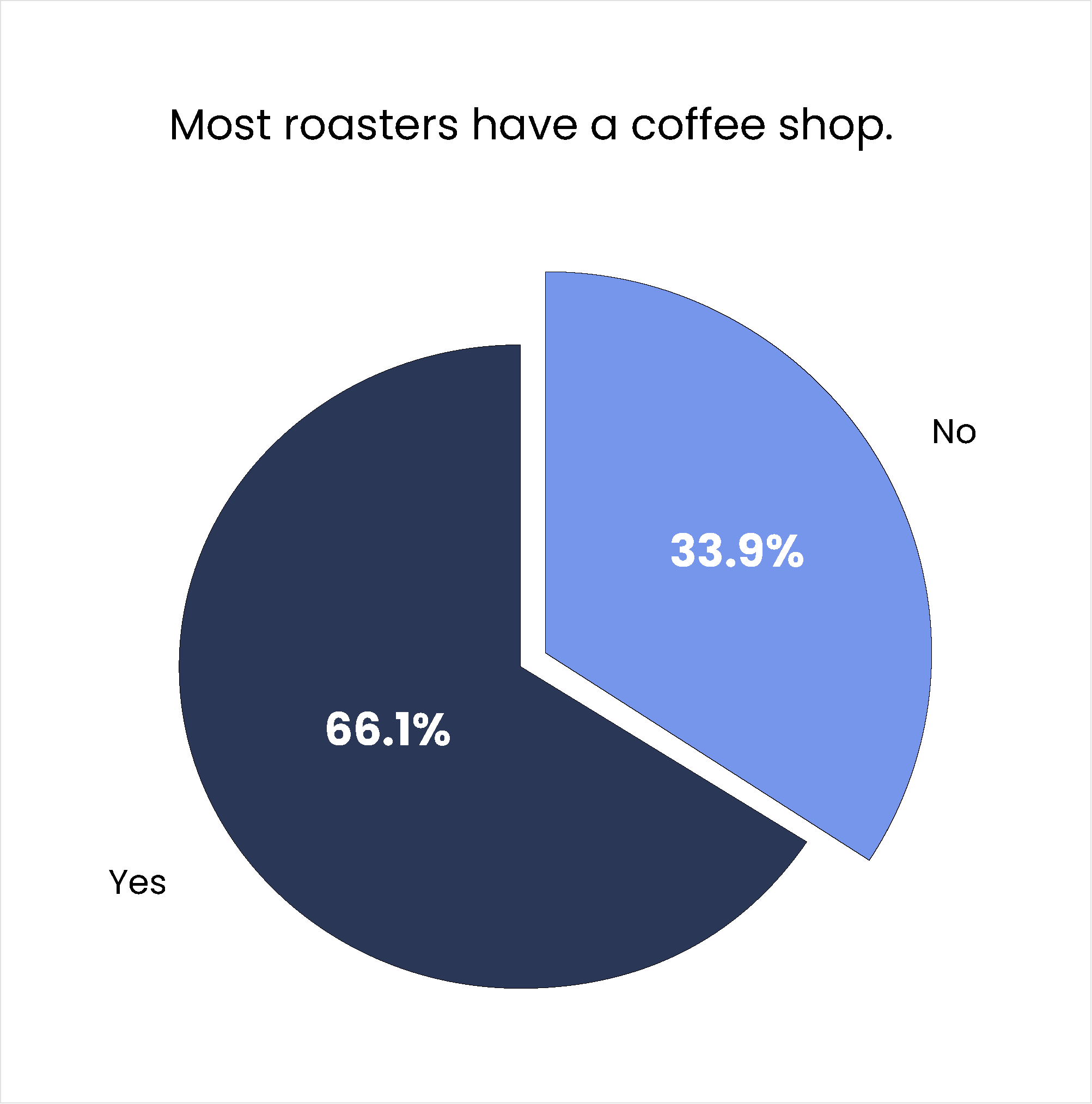 Most roasters have a coffee shop Most roasters have a coffee shop