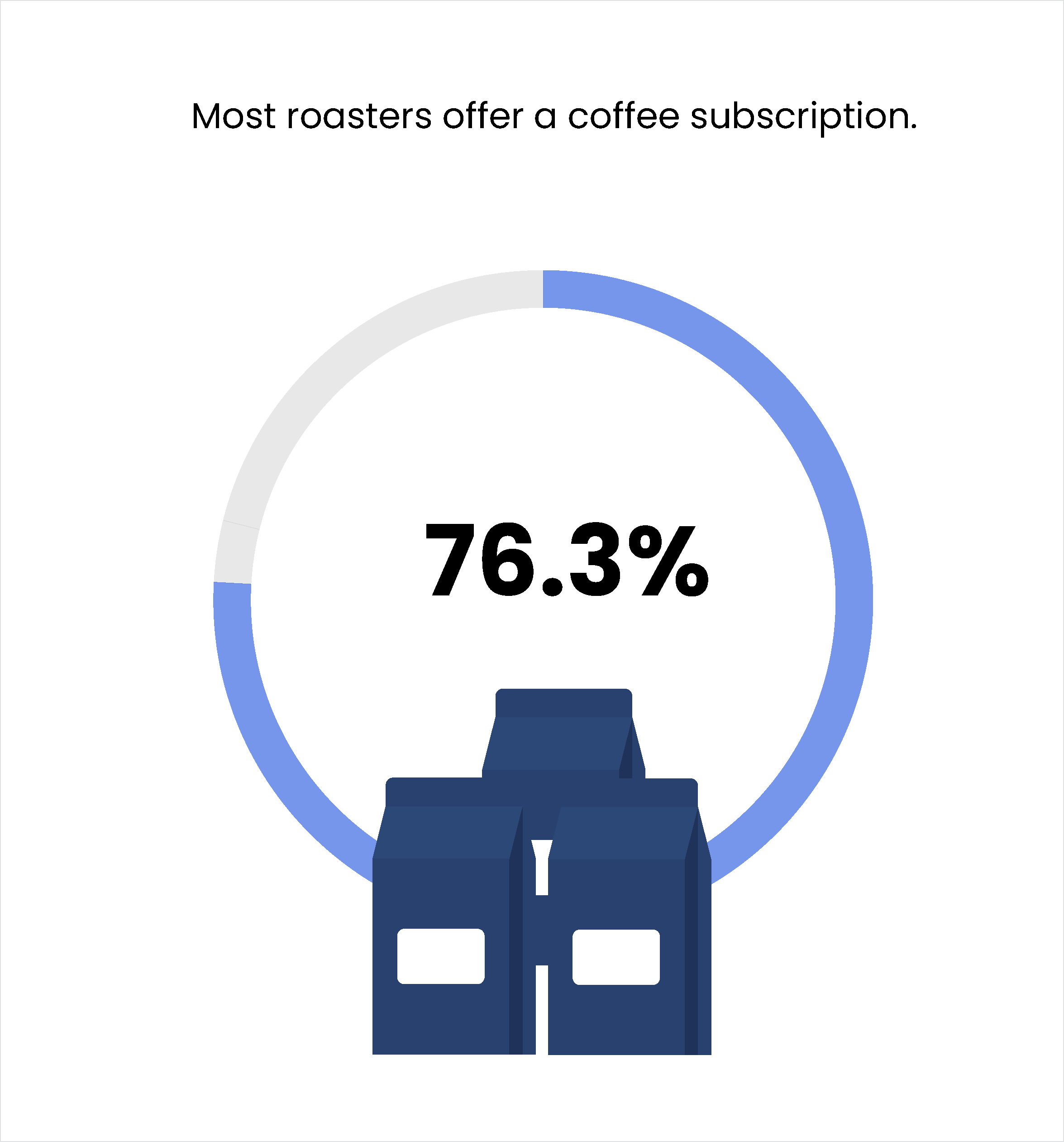 Most roasters offer a coffee subscription Most roasters offer a coffee subscription