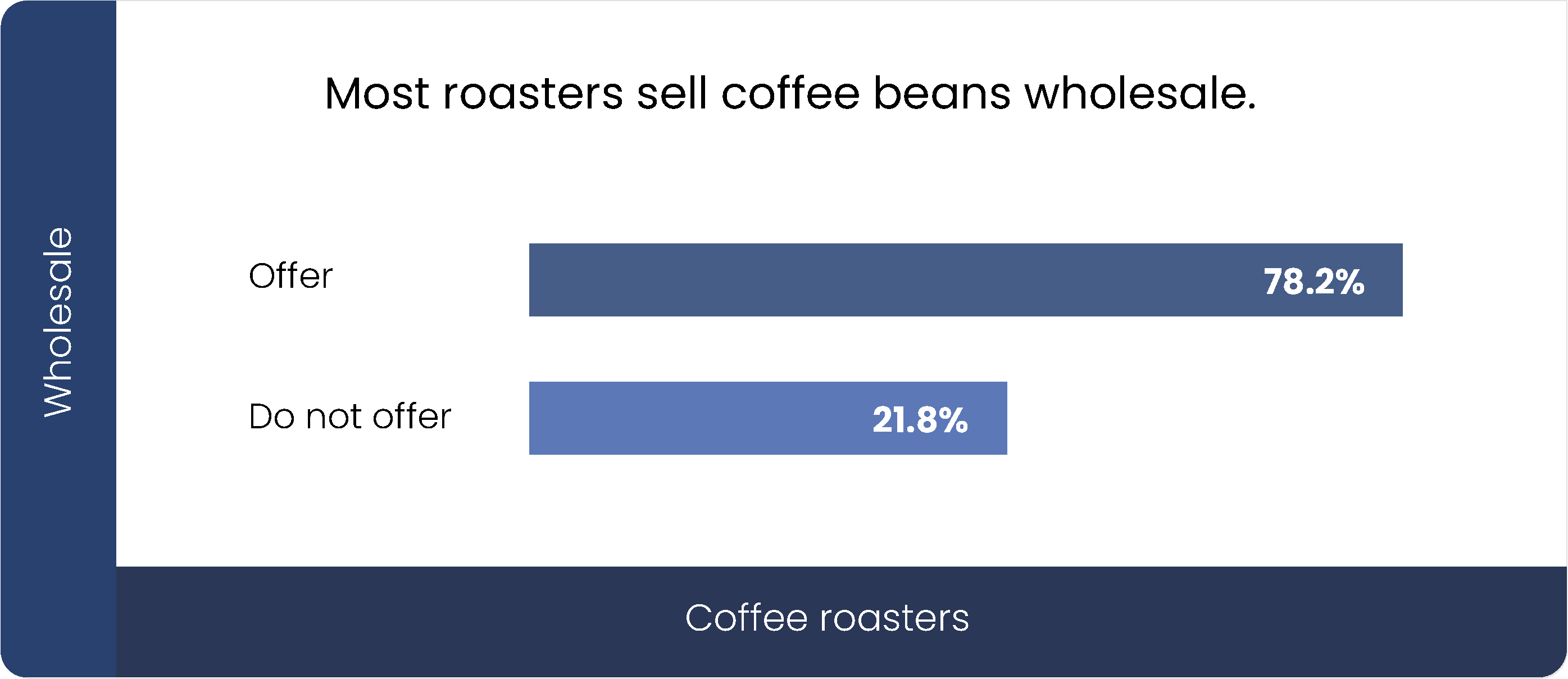 Most roasters sell coffee beans wholesale Most roasters sell coffee beans wholesale