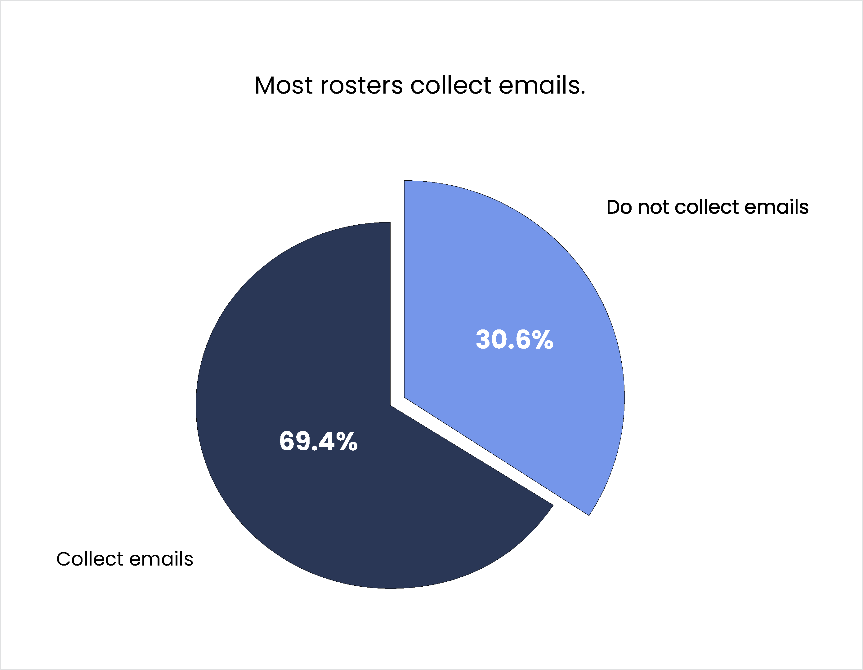 Most rosters collect emails Most rosters collect emails