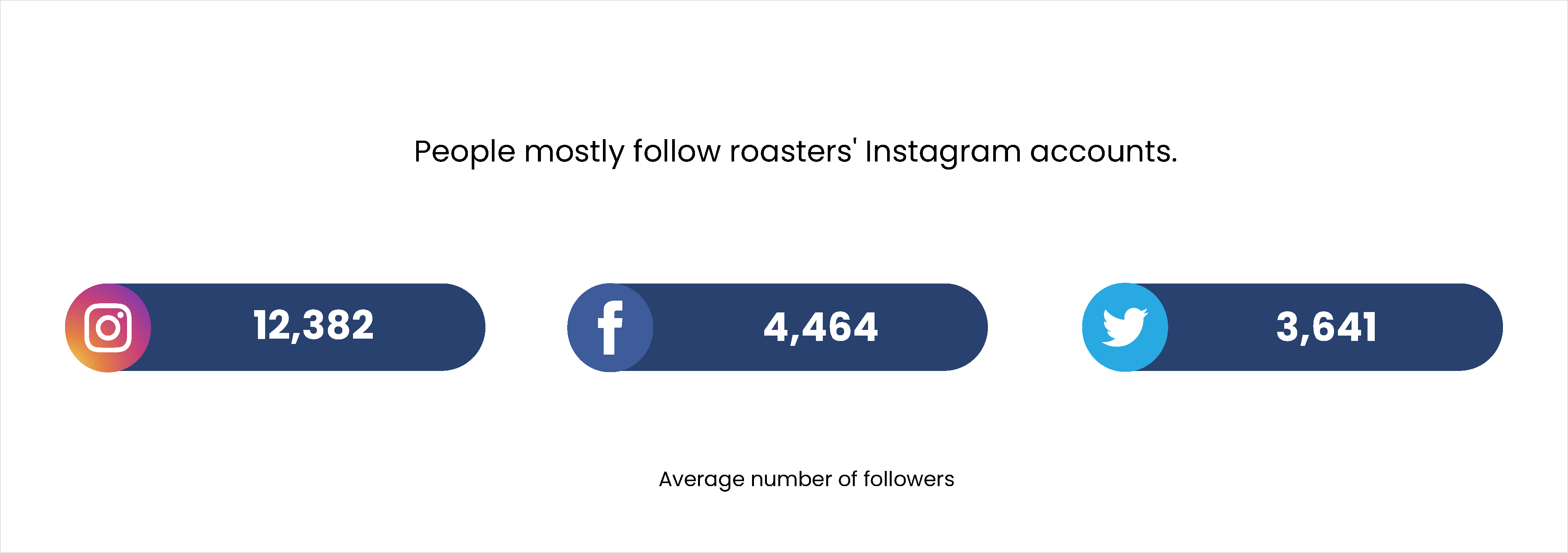 People mostly follow roasters' Instagram accounts People mostly follow roasters' Instagram accounts