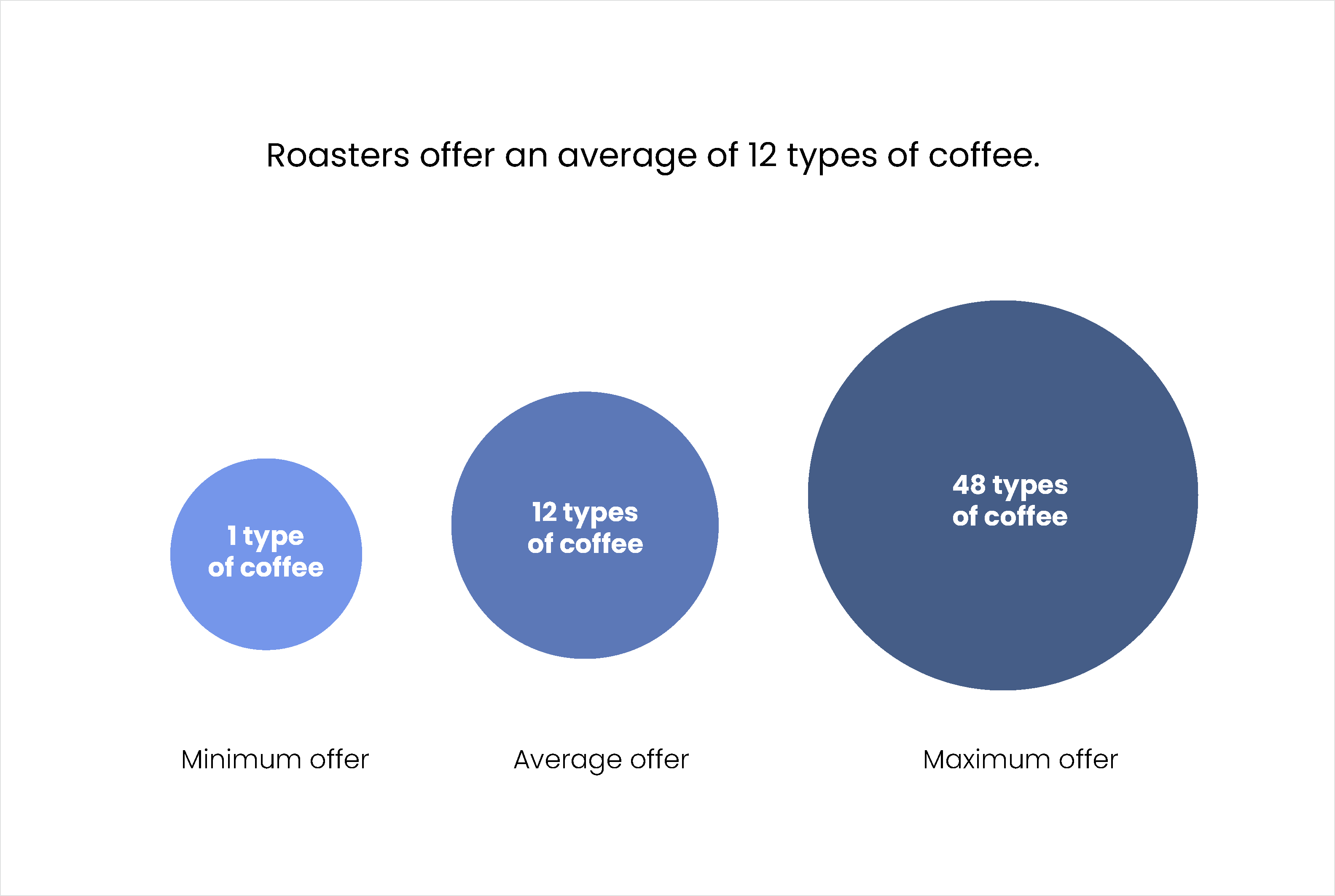 Roasters offer an average of 12 types of coffee Roasters offer an average of 12 types of coffee