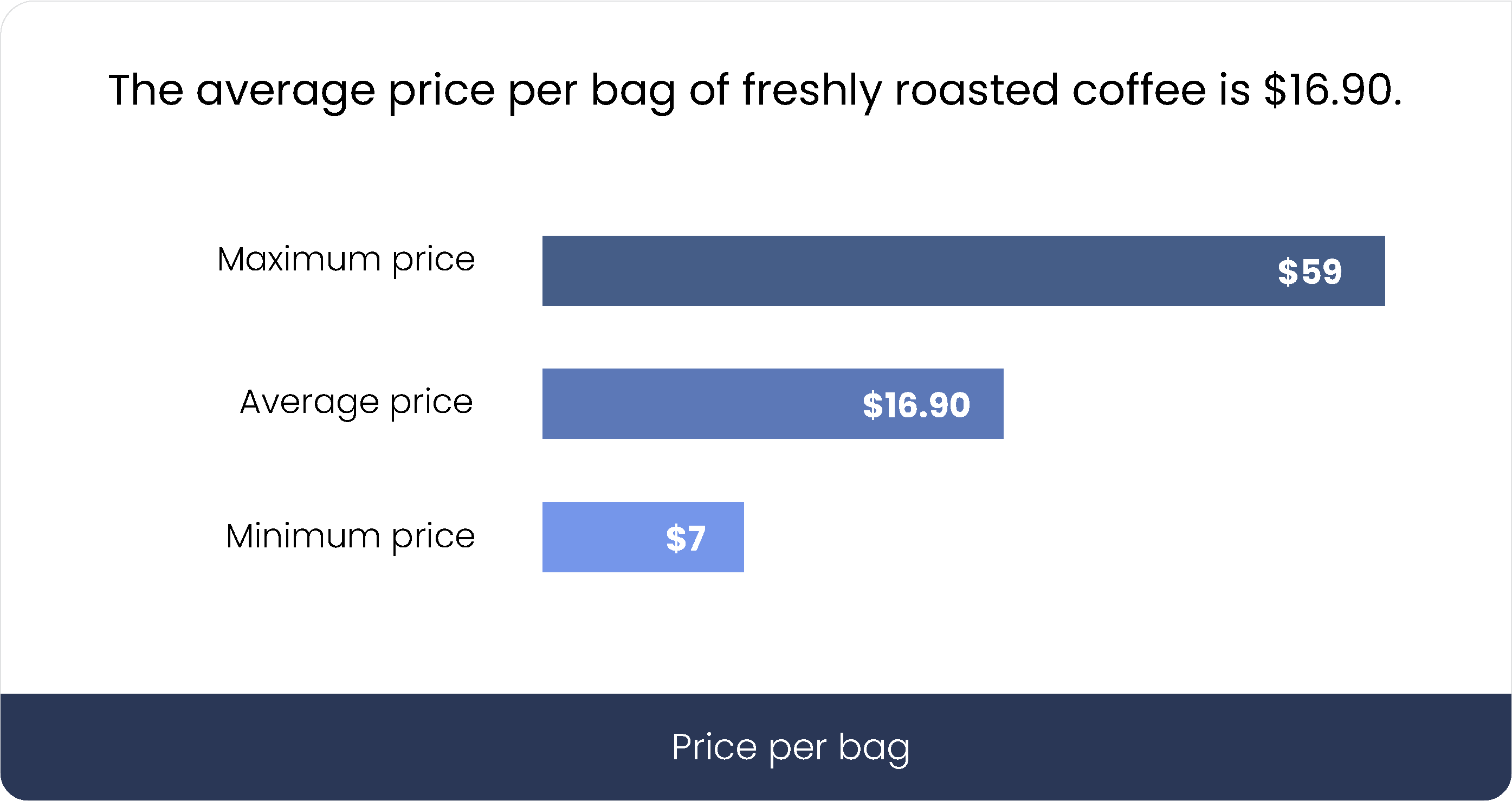 The average price per bag of freshly roasted coffee is $16.90 The average price per bag of freshly roasted coffee is $16.90
