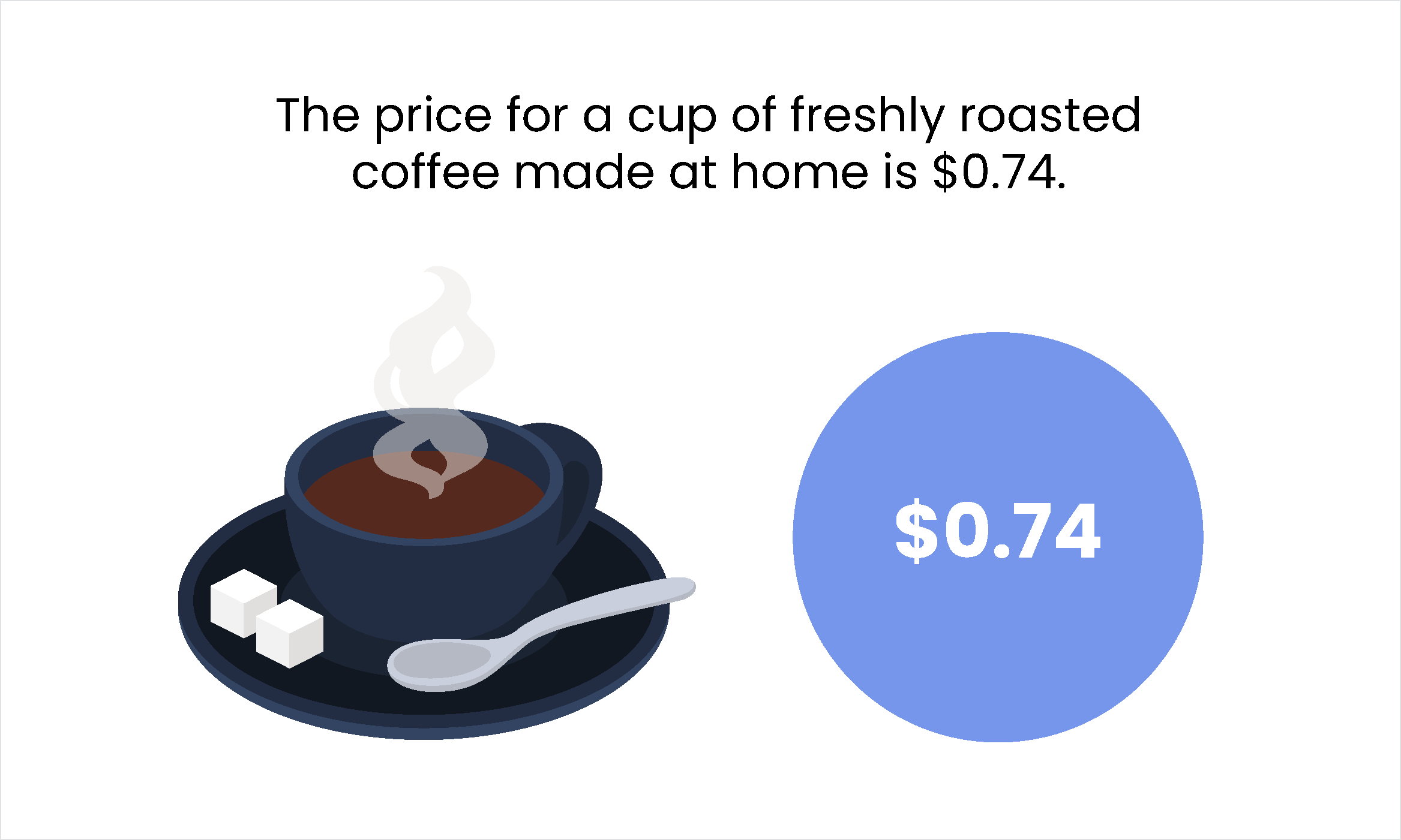 The price for a cup of freshly roasted coffee made at home is $0.74 The price for a cup of freshly roasted coffee made at home is $0.74